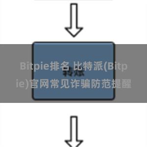 Bitpie排名 比特派(Bitpie)官网常见诈骗防范提醒